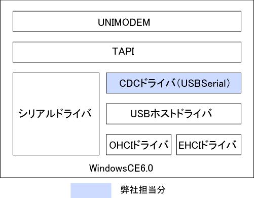 CDC ACMドライバ開発