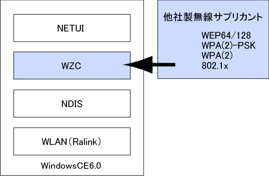 無線サプリカントの移植